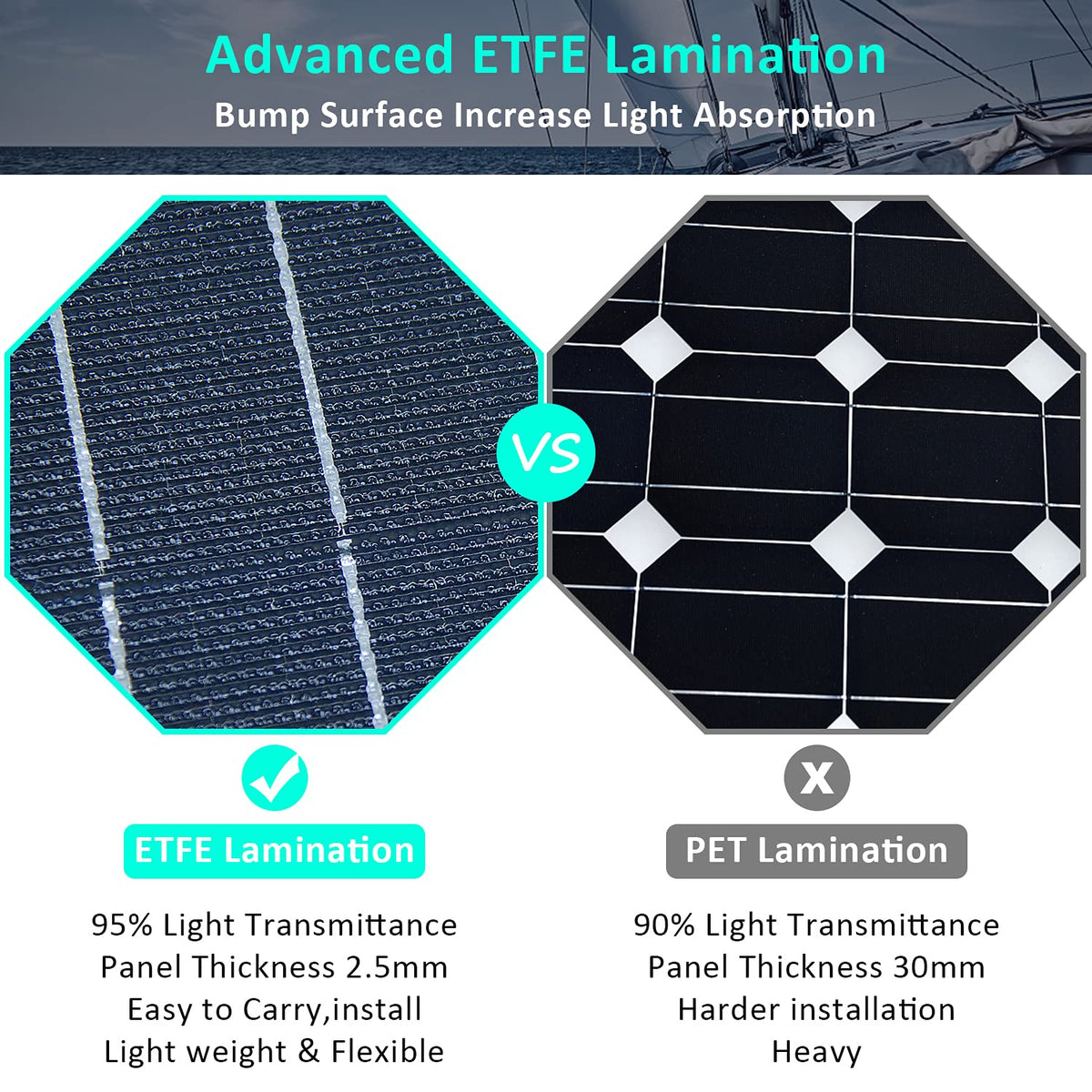 300 Watts 12 Volts ETFE Flexible Monocrystalline Solar Panels with 30A MPPT Charge Controller X625